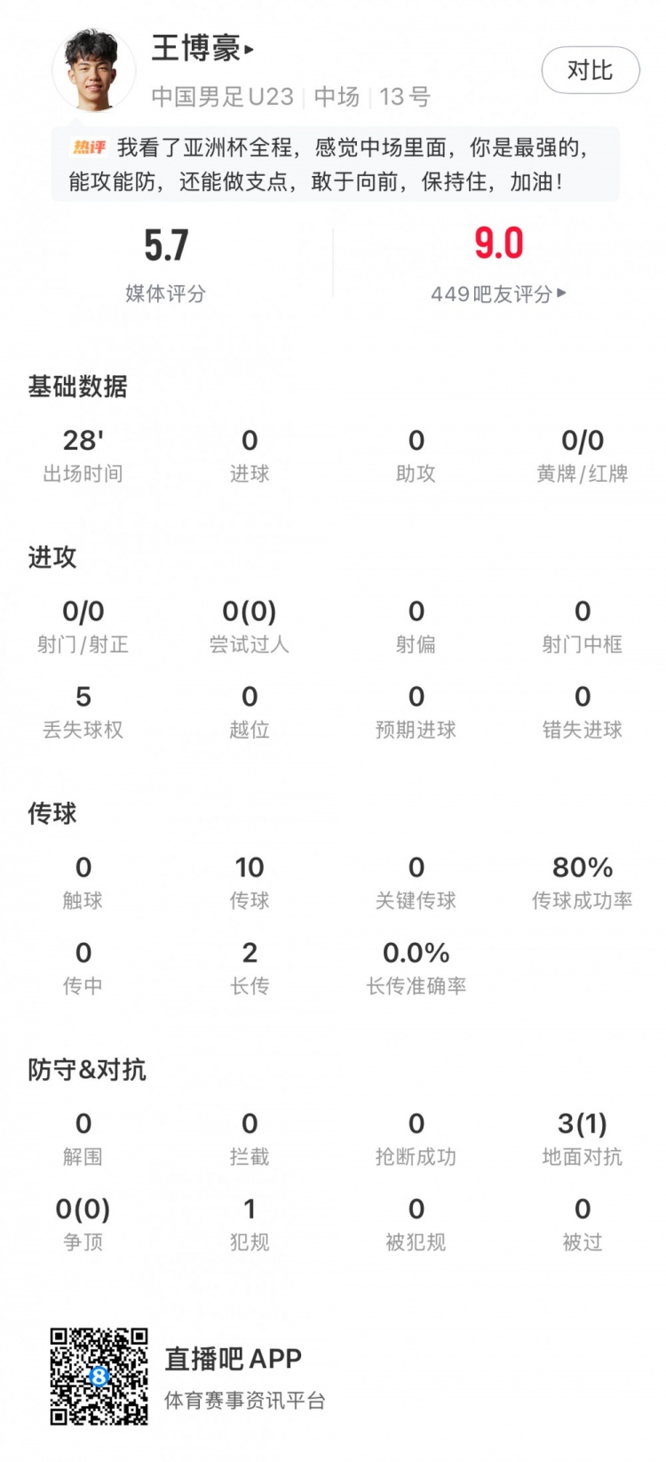 九游体育-王博豪全场数据：1次成功地面对抗+传球成功率80%，评分5.7分