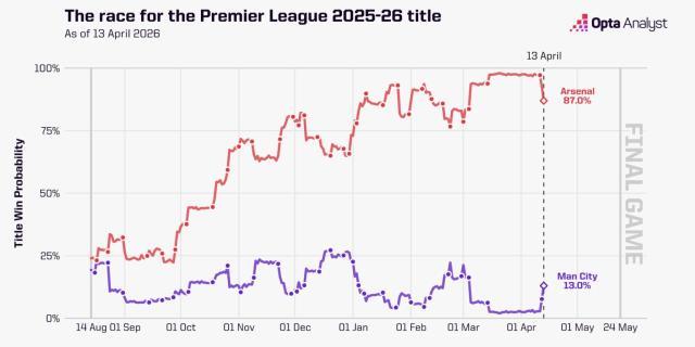 opta-supercomputer-title-race-arsenal-v-city-april-1536x768.jpg
